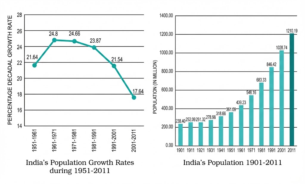 Population Growth Graph